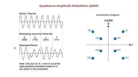 qam modulation calculator